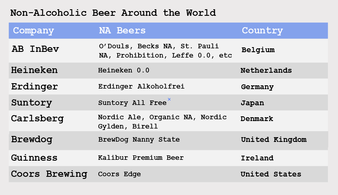 Trends Revealed The NonAlcoholic Beer Market Is Bubbling Up