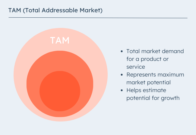 tam total addressable market.png?width=650&height=450&name=tam total addressable market - TAM SAM SOM: What Do They Mean &amp; How Do You Calculate Them?