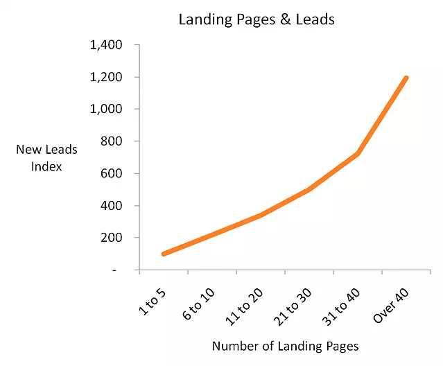 landing pages and leads
