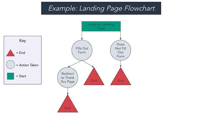 flowchart example: landing page task flowchart