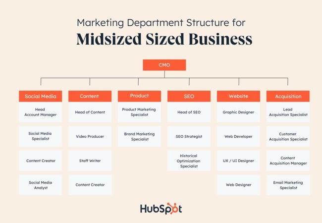 9 Types of Organizational Structure Every Company Should Consider