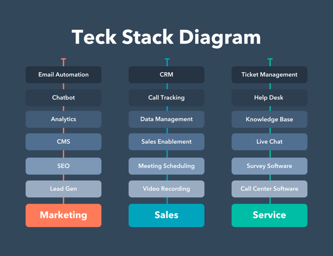 Tech stack diagram for marketing, sales, and service