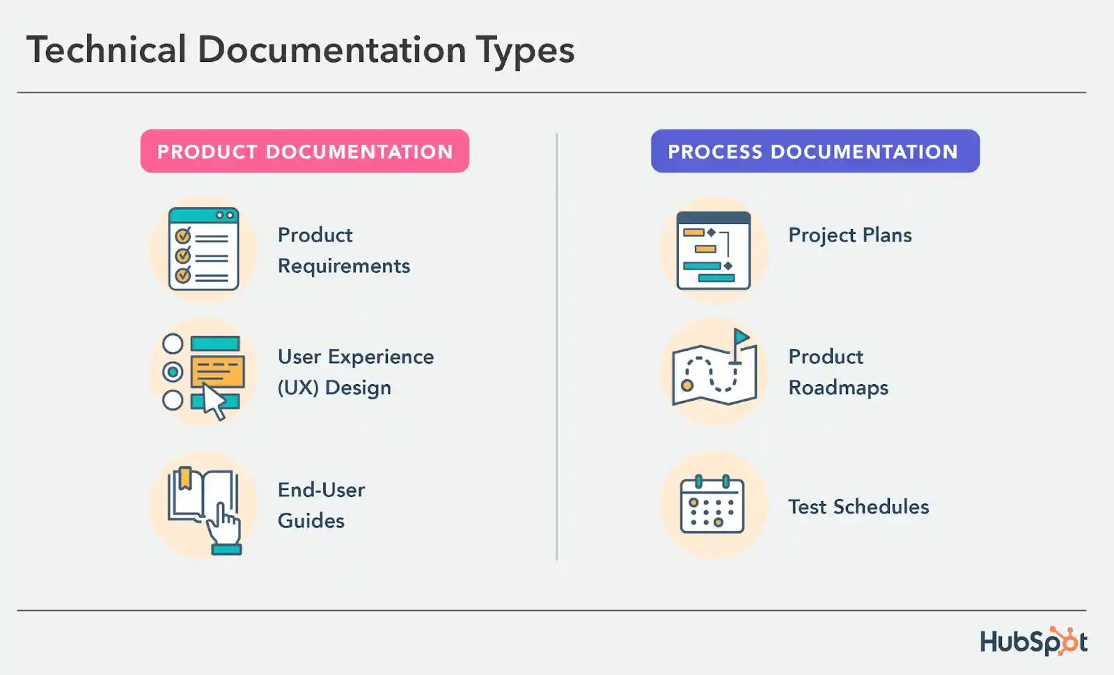 Processing documentation