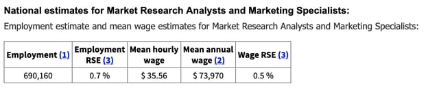 National Estimates for Marketing Research Analysts