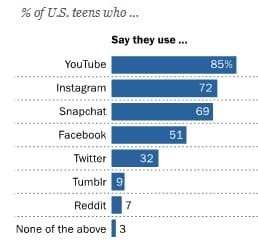 teens-using-social-media