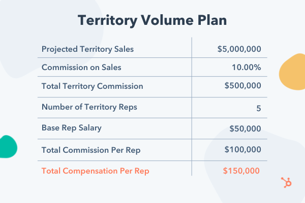 sales compensation plans: territory volume commission plan example