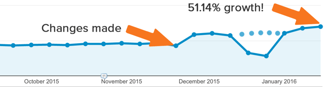 How We Increased Organic Traffic By Over 50 Using Technical Seo Updates