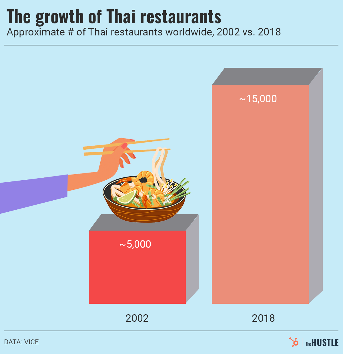 The growth of Thai restaurants worldwide