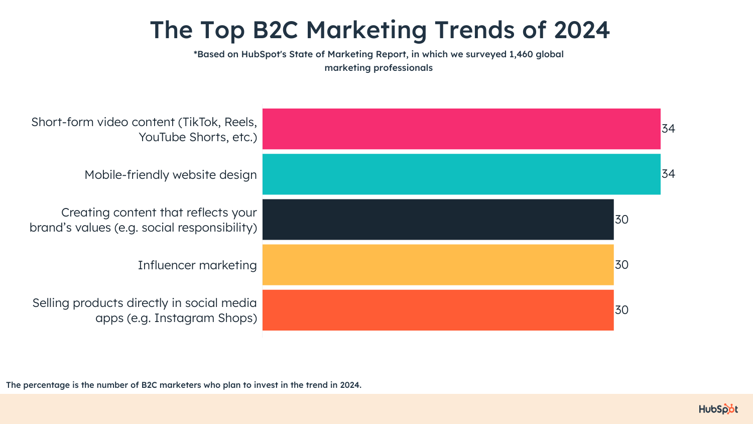 the top b2c marketing trends of 2024