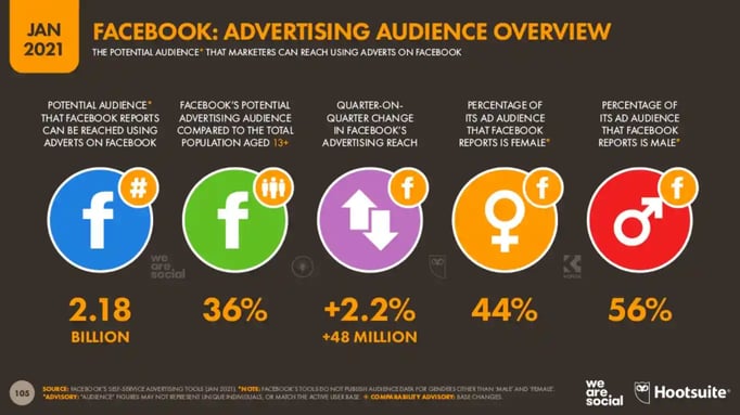 facebook advertising audience overview