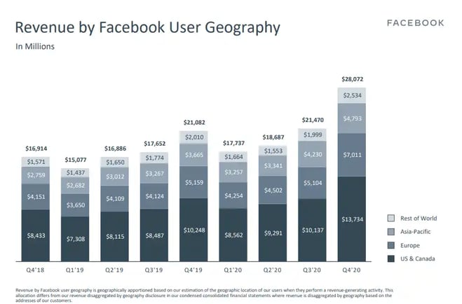 Revenue by Facebook User Geography Chart