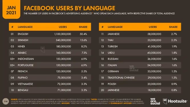 Facebook Users By Language Chart 2021