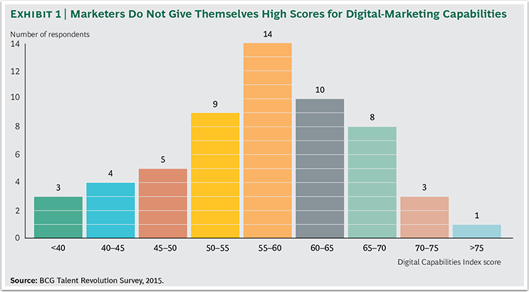 digital marketing skills gap