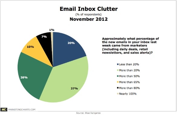 BlueKangaroo Email Inbox Clutter November2012