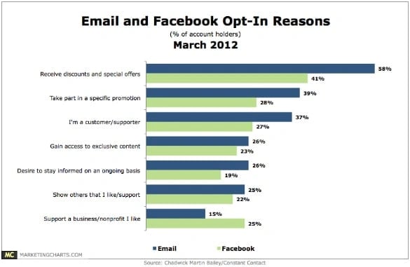 cmb email facebook opt in reasons march2012