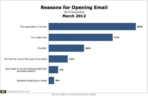 cmb reasons opening email march2012