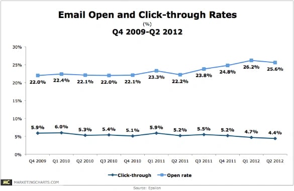 Epsilon email open rates and click through rates q42009 q22012 sept12