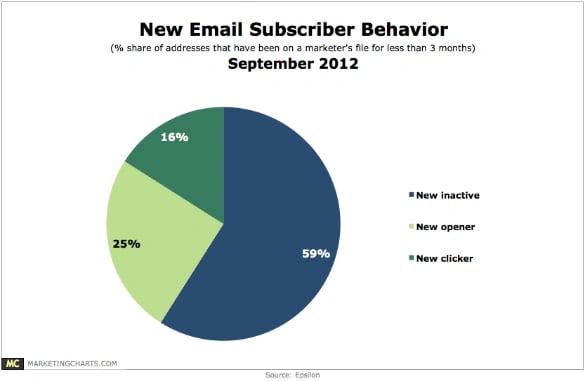 Epsilon New Email Subscriber Behavior Sept2012