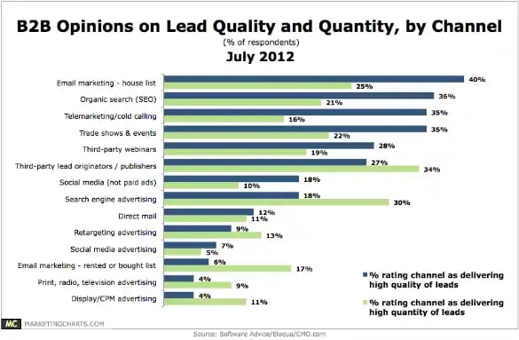 SoftwareAdvice B2B Lead Quality Quantity by Channel Dec20121