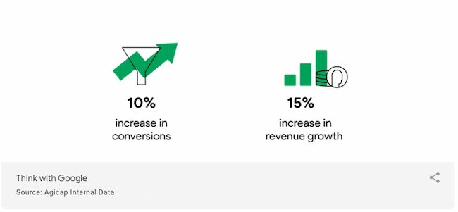 Case studies example: Data focus, Think with Google