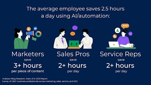 time%20saved%20using%20AI.jpeg?width=571&height=321&name=time%20saved%20using%20AI - Getting AI Fatigue? What It Is and How To Navigate It