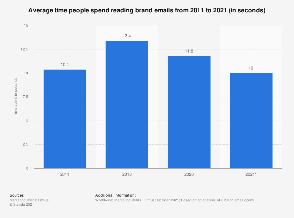 time spent reading e-mail