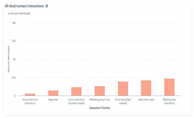 Graph showing an example of a time decay marketing attribution model. This model gives more credit to the most recent interactions.