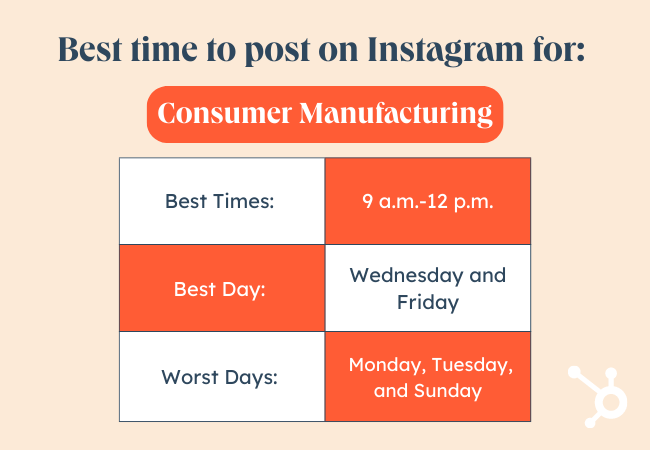 أفضل وقت للنشر على Instagram حسب رسوم الصناعة والتصنيع الاستهلاكي