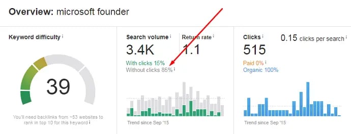 ahrefs-keyword-overview