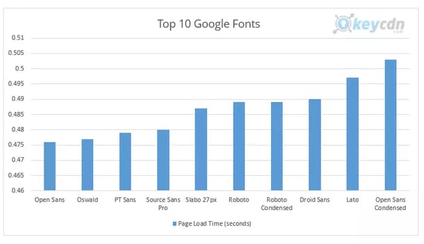 top-10-google-fonts-md