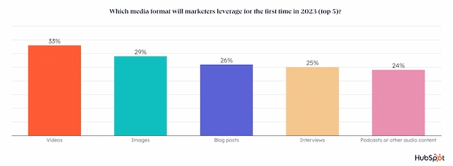 top media formats 2023.jpg?width=650&height=238&name=top media formats 2023 - Blog vs. Podcast: Which Is the Best Choice for Your Business?