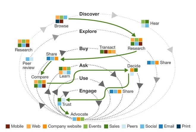 Forrester’s Web of Channels that Consumers Leverage During the Buyer’s Journey