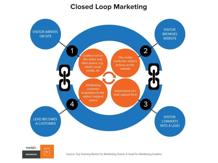 closed loop marketing model