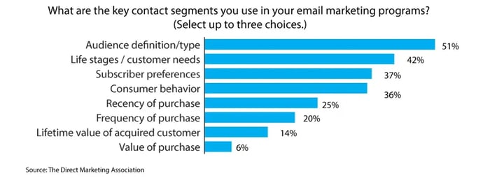 Common Email Segmentation Levers For Marketers