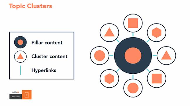 SEO model using icons for pillar content, cluster content, and hyperlinks