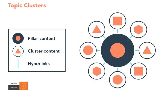 A diagram showcasing the structure of a content cluster, highlighting the main pillar page and various connected subtopics, providing a clear visual explanation of what a content cluster is.