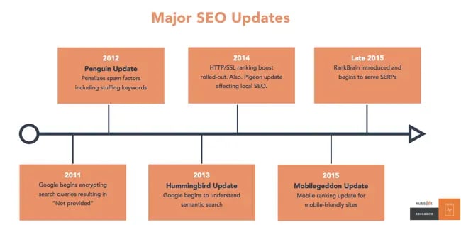 How to Use Topic Clusters for Content Marketing to Rank, Convert, and  Strategize