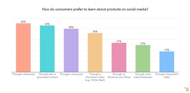 how consumers learn about products on social media