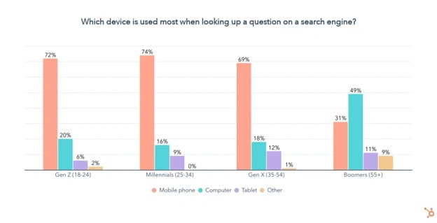 search query device by generation