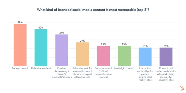 what kind of branded social media is most memorable