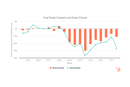 After Recent Improvement, Deal Pipelines Shaky Last Week