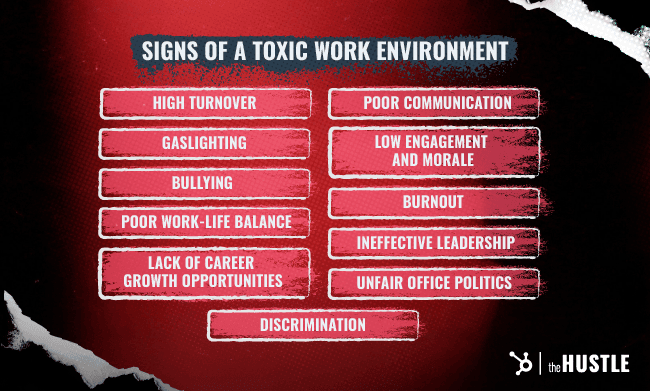 Signs of a toxic work environment: high turnover, gaslighting, bullying, poor work-life balance, lack of career growth opportunities, poor communication, low engagement and morale, burnout, ineffective leadership, unfair office politics, and discrimination.