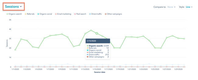 website metrics: sessions tracked by traffic sources in HubSpot