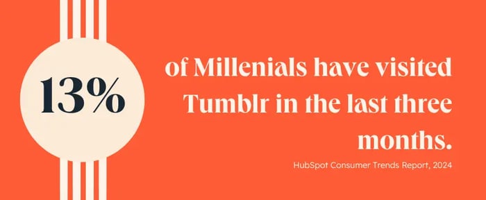 tumblr 1.webp?width=700&height=288&name=tumblr 1 - Which Social Media Channels are Gaining and Losing Steam in 2024? [New Consumer and Platform Data]