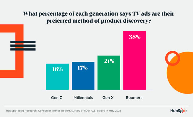 tv%20ads%20product%20discovery.png?width=624&height=379&name=tv%20ads%20product%20discovery - The Top Channels Consumers Use to Learn About Products [New Data]