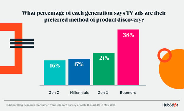 percent of age groups that use tv ads to learn about products