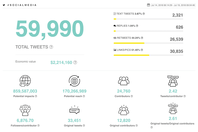 Dashboard listing number of total tweets under the #socialmedia hashtag, provided by Tweet Binder, a campaign analytics tool for Twitter