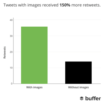 Bar grafikon po Buferu koji prikazuje broj retweetova koji tweets sa slikama se upoređuju sa tweetovima bez slika