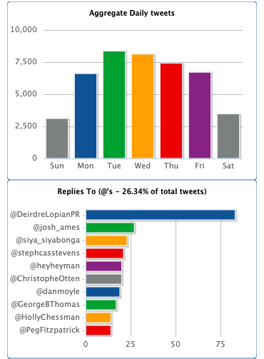 tweetstats analytics example