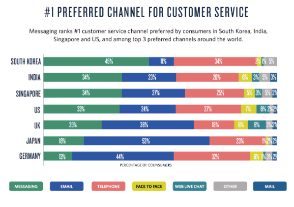 #1 Preferred channel for customer service